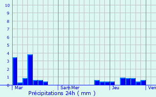 Graphique des précipitations prvues pour Gistel