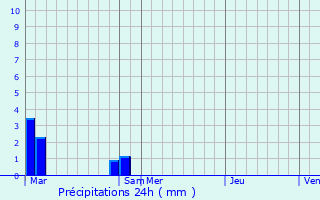 Graphique des précipitations prvues pour Serralongue