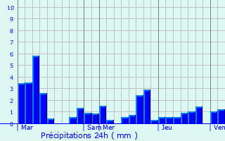 Graphique des précipitations prvues pour Nuits-Saint-Georges