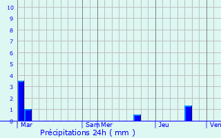 Graphique des précipitations prvues pour Lus-la-Croix-Haute