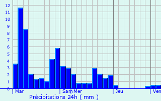 Graphique des précipitations prvues pour Saint-Paul-Trois-Chteaux