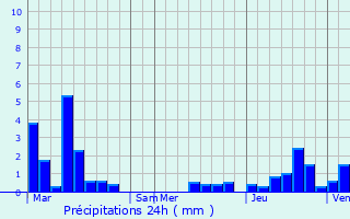 Graphique des précipitations prvues pour Zelzate