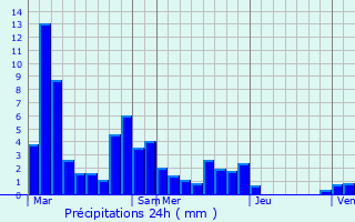 Graphique des précipitations prvues pour Les Granges-Gontardes