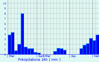 Graphique des précipitations prvues pour Merksplas