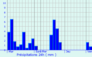 Graphique des précipitations prvues pour Illeville-sur-Montfort