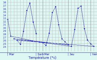 Graphique des tempratures prvues pour Pikit