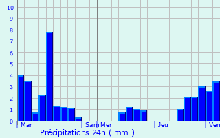 Graphique des précipitations prvues pour Baarle-Hertog