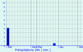 Graphique des précipitations prvues pour Narbonne