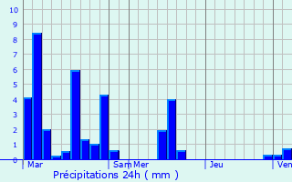 Graphique des précipitations prvues pour Radepont