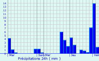 Graphique des précipitations prvues pour Passy