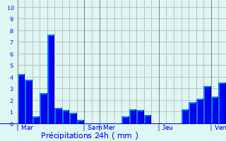 Graphique des précipitations prvues pour Hoogstraten