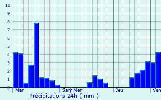 Graphique des précipitations prvues pour Brecht
