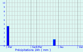 Graphique des précipitations prvues pour Saint-Nazaire-d