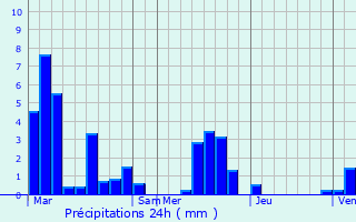 Graphique des précipitations prvues pour Notre-Dame-de-Bondeville