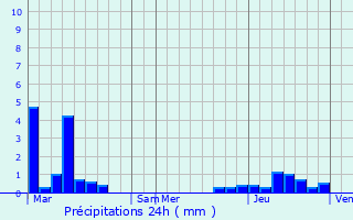 Graphique des précipitations prvues pour Bredene