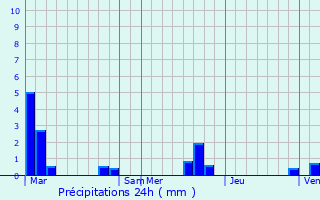 Graphique des précipitations prvues pour Toury-sur-Jour
