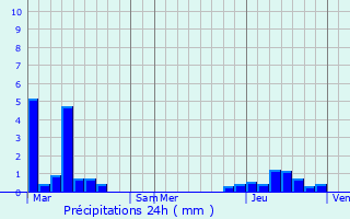 Graphique des précipitations prvues pour De Haan