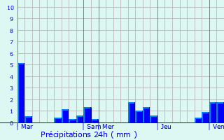 Graphique des précipitations prvues pour Figeac