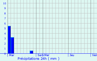Graphique des précipitations prvues pour Pone