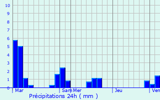 Graphique des précipitations prvues pour Saint-Didier-en-Donjon