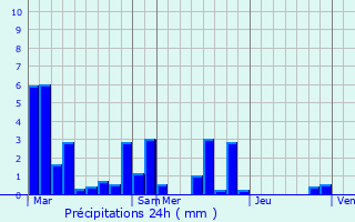 Graphique des précipitations prvues pour Saint-Martin-des-Olmes