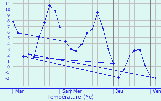 Graphique des tempratures prvues pour Bessans