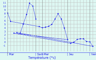 Graphique des tempratures prvues pour Valmeinier