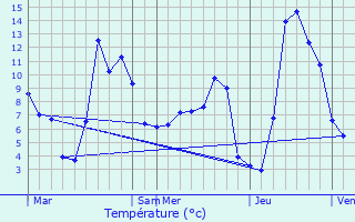 Graphique des tempratures prvues pour La Chaise-Dieu