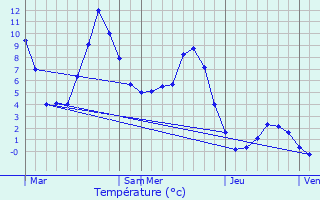 Graphique des tempratures prvues pour Saint-Jean-d