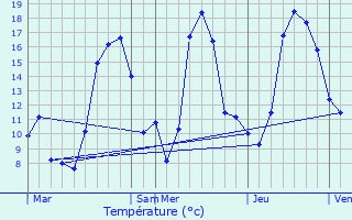 Graphique des tempratures prvues pour Bdarieux