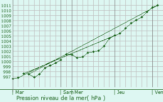 Graphe de la pression atmosphrique prvue pour Saint-Renan