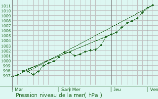 Graphe de la pression atmosphrique prvue pour Guipavas