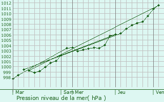 Graphe de la pression atmosphrique prvue pour Guingamp