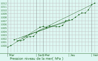 Graphe de la pression atmosphrique prvue pour Granville