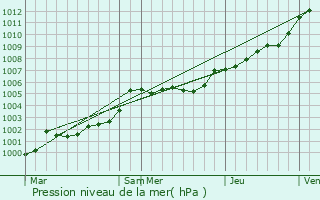 Graphe de la pression atmosphrique prvue pour Roz-sur-Couesnon