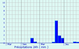 Graphique des précipitations prvues pour Marl