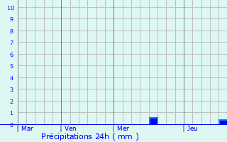 Graphique des précipitations prvues pour The Boldons