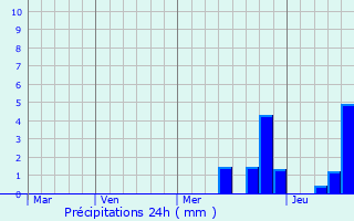 Graphique des précipitations prvues pour Hattersheim