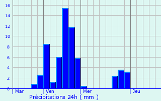 Graphique des précipitations prvues pour Boretto