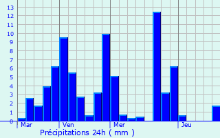 Graphique des précipitations prvues pour Villongo
