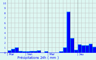Graphique des précipitations prvues pour Blackwood