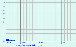 Graphique des précipitations prvues pour Iscar