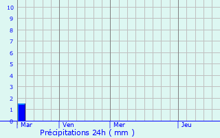 Graphique des précipitations prvues pour Agira