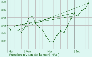 Graphe de la pression atmosphrique prvue pour Gro-Zimmern