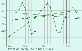 Graphe de la pression atmosphrique prvue pour Iscar