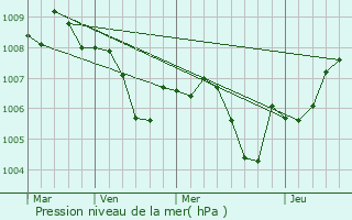 Graphe de la pression atmosphrique prvue pour Boretto