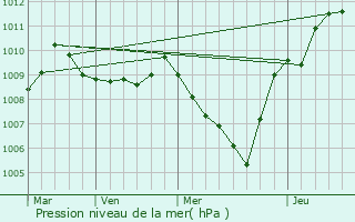 Graphe de la pression atmosphrique prvue pour Agira