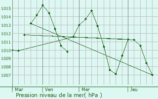 Graphe de la pression atmosphrique prvue pour Ciudad Real