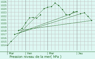 Graphe de la pression atmosphrique prvue pour Bruckberg