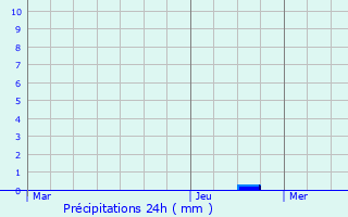 Graphique des précipitations prvues pour La Roche-sur-Grane